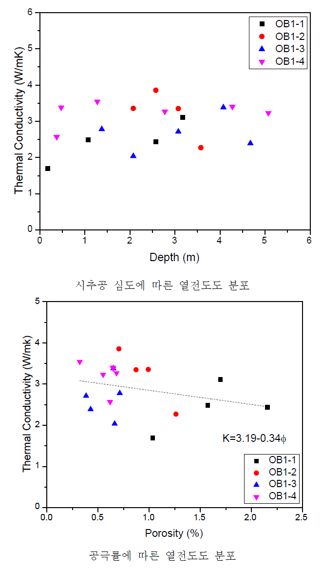 OB1 시추공 심도 및 공극률에 따른 열전도도 분포