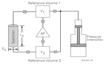 Transient Permeability System 모식도