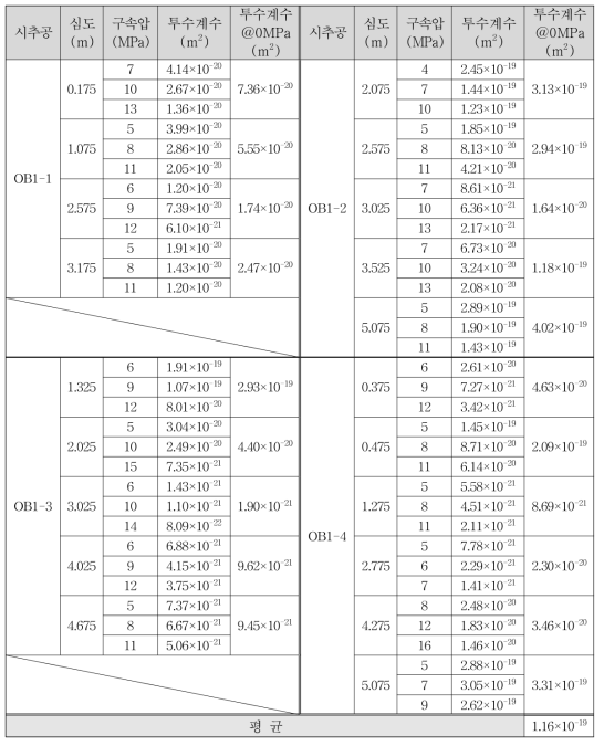 OB1 시추공의 투수계수 시험결과