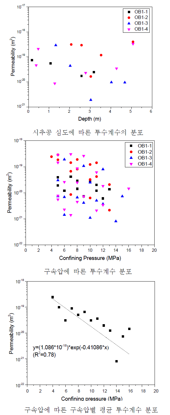 OB1 시추공 심도 및 구속압에 따른 투수계수 변화