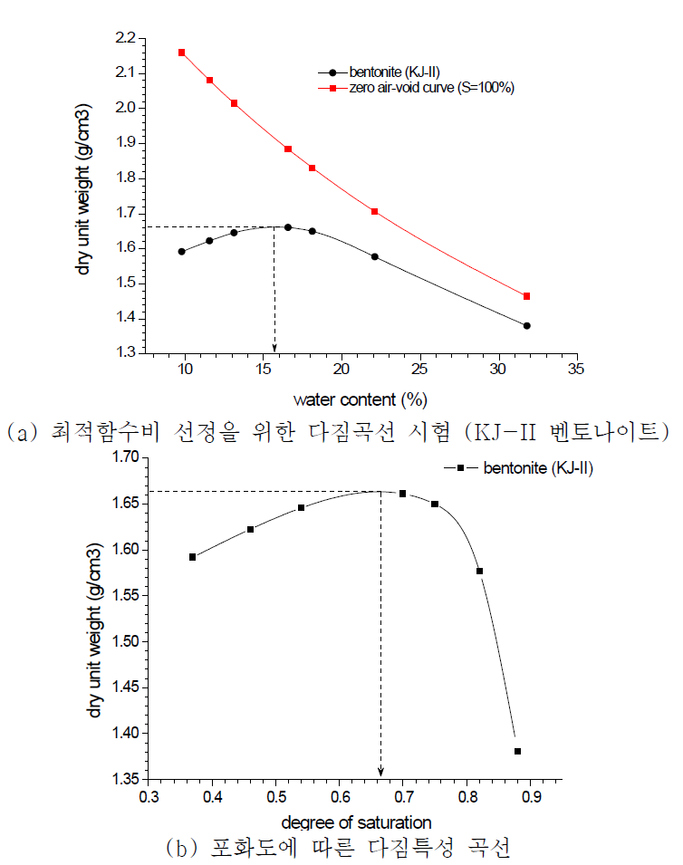 KJ-II의 최적함수 비 및 포화도에 따른 다짐특성 곡선