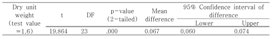 완충재 건조단위중량에 대한 단일표본 t 검증