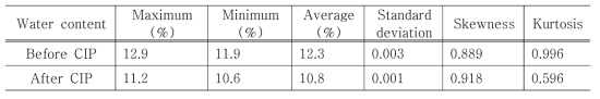 완충재 함수비에 대한 CIP 적용 전후의 통계값 비교