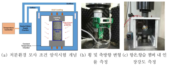 처분환경 모사조건 암석의 강도측정 장치