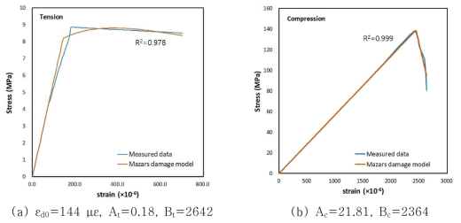 Mazars 손상모델 상수 (HM-2)