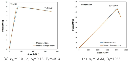 Mazars 손상모델 상수 (THM(H)-3)