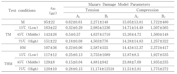 복합 처분환경 조건 KURT 화강암의 Mazars 손상모델