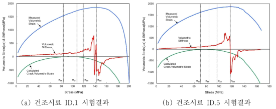 건조시료의 체적강성 및 소성체적 변형률 측정