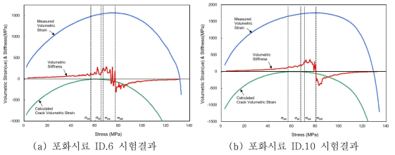 포화시료의 체적강성 및 소성체적 변형률 측정