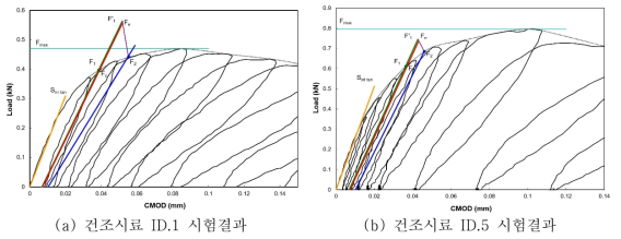 건조시료의 수정 파괴인성 측정