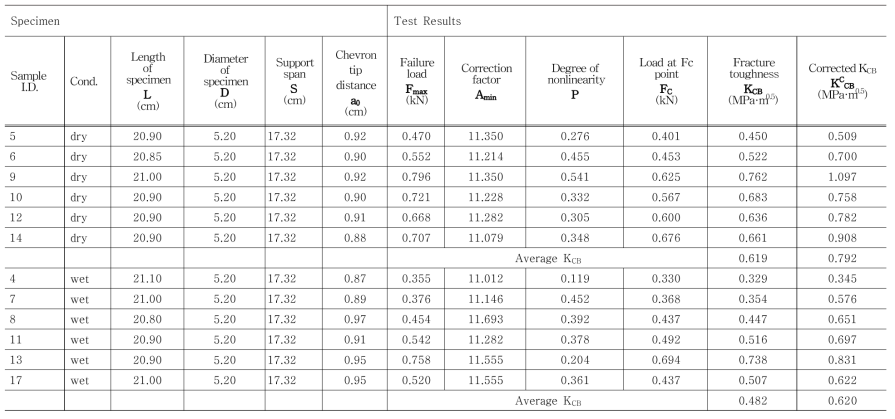 건조 및 포화조건 KURT 화강암의 파괴인성 및 수정파괴인성 측정결과