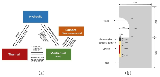 (a) THMD 모델개발 개념 및 (b) 처분터널 해석을 위한 기하학적 형상
