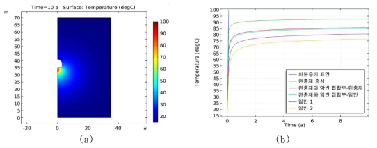 (a) 10년 경과후 온도 분포 (b) 시간에 따른 계측 지점에서의 온도변화