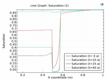 시간경과에 따른 계측지점의 포화도 변화