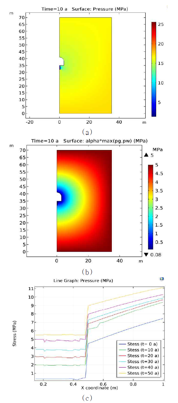 (a) 10년 경과후 응력 분포, (b) 10년 경과후 간극수압 분포, (c) 시간에 따른 계측 지점에서의 응력변화