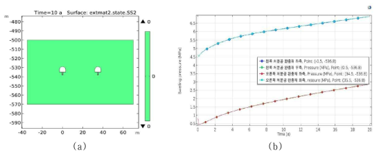 (a) 10년 경과후 손상도 변화 (b) 시간에 따른 팽윤압 변화