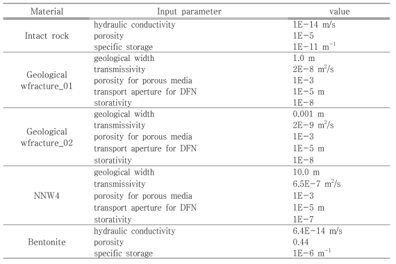 Task 8c 해석시 사용된 TOUGH2 입력 물성값