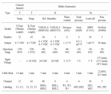 In-DEBS에 사용된 완충재 THM 센서의 종류 및 사양