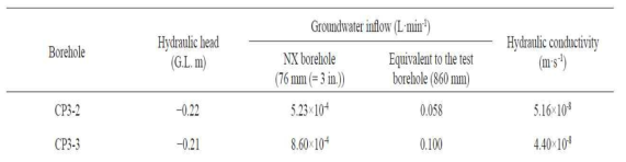 시추공 CP3-2와 CP3-3에서 측정된 수두, 지하수 유입량, 수리전도도 (at 0~4 m below the floor of KURT)