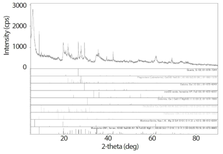 경주 벤토나이트 (KJ-II)의 XRD (X-Ray Diffraction) 패턴