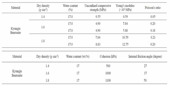 경주 벤토나이트의 일축압축강도, 탄성계수, 포아송비, 점착력, 내부마찰각