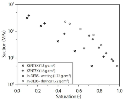 In-DEBS 현장시험과 KENTEX에 사용된 경주 벤토나이트의 수분특성곡선(water retention curve)