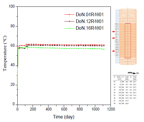 중앙부 도넛형(doughnut type) 완충재 블록의 온도변이곡선