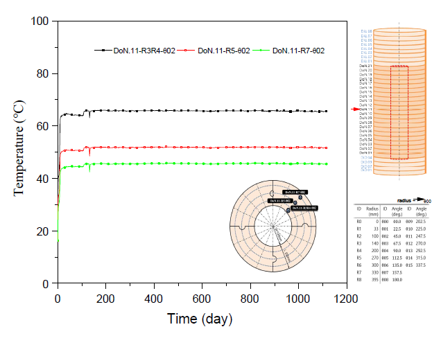시험처분공의 수직단면에서 반경에 따른 온도변이곡선