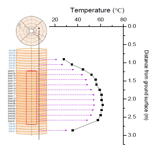 동일 반경위치(R4=0.2 m from the center of heater)에서 축방향의 높이에 따른 온도변이곡선