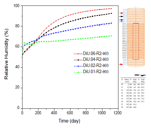 상부 디스크형(disk type) 완충재 블록의 상대습도 변이곡선