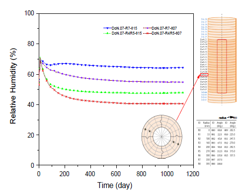 도넛형 (doughnut type) 완충재 블록 DoN.07에 설치된 센서의 상대습도 변이곡선