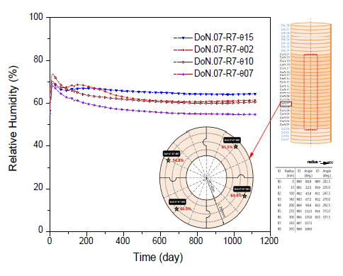 도넛형 (doughnut type) 완충재 블록 DoN.07에서 반경 0.330 m(R7)인 원주 상의 중심각에 따른 상대습도 분포