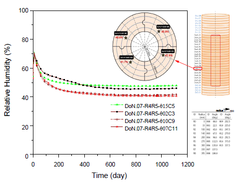 도넛형 (doughnut type) 완충재 블록 DoN.07에서 반경 0.235 m(R4R5)인 원주 상의 중심각에 따른 상대습도 분포