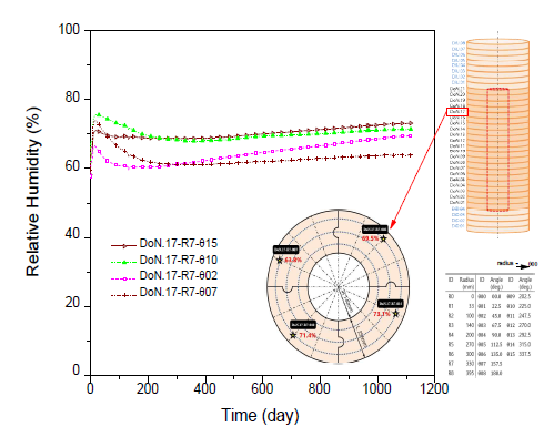도넛형 (doughnut type) 완충재 블록 DoN.17에서 반경 0.330 m(R7)인 원주 상의 중심각에 따른 상대습도 분포
