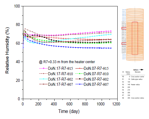 도넛형 (doughnut type) 완충재 블록 DoN.07과 DoN.17에서 반경이 0.330 m(R7)이고, 중심각의 위치가 같은 센서의 상대습도 곡선 비교