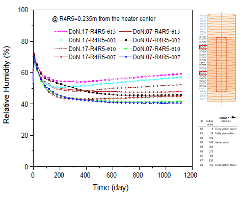 도넛형 (doughnut type) 완충재 블록 DoN.07과 DoN.17에서 반경이 0.235 m(R4R5)이고, 중심각의 위치가 같은 센서의 상대습도 곡선 비교