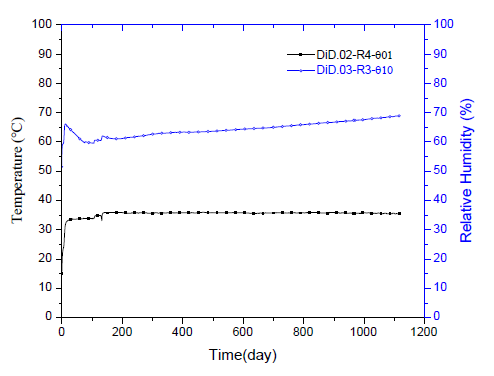 하부 디스크형(disk type) 완충재 블록의 압력센서 DiD.03-R4-θ02 부근에 설치된 DiD.04-R4-θ01 센서의 온도 변이곡선과 DiD.03-R3-θ10 센서의 상대습도 변이곡선