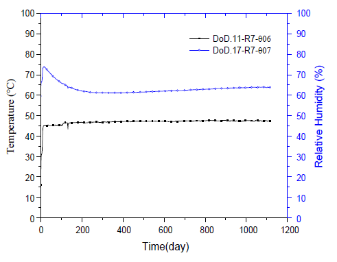 상부 디스크형(disk type) 완충재 블록의 압력센서 DoN.15-R7 부근에 설치된 DiD.04-R4-θ05 센서의 온도 변이곡선과 DiD.03-R3-θ07 센서의 상대습도 변이곡선