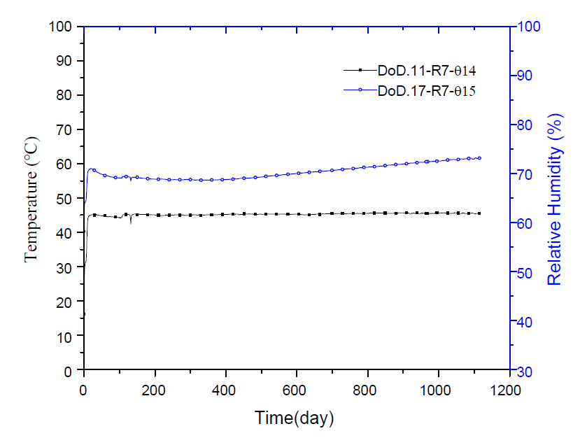 도넛형(doughnut type) 완충재 블록의 압력센서 DoN.15-R7-θ15 부근에 설치된 DoD.11-R7-014 온도센서의 온도 변이곡선과 DoD.17-R7-θ15 상대습도센서의 상대습도 변이곡선