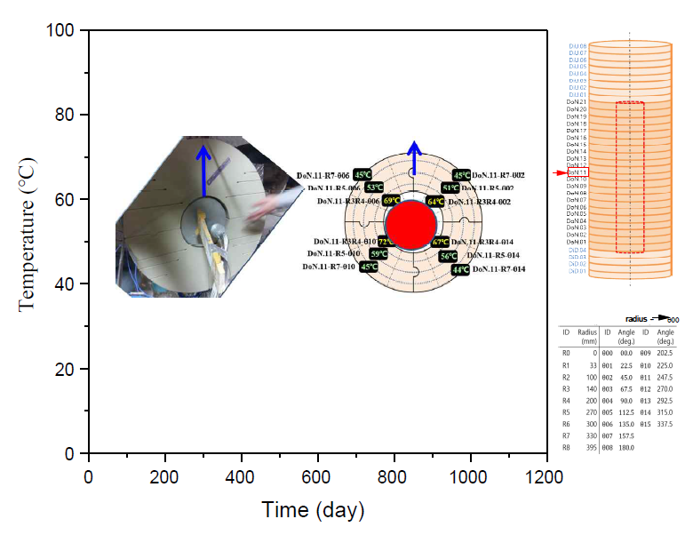 In-DEBS 시험장치에 설치된 히터의 모습과 도넛형(doughnut type) 완충재 블록 DoN.11에서 계측된 온도 분포