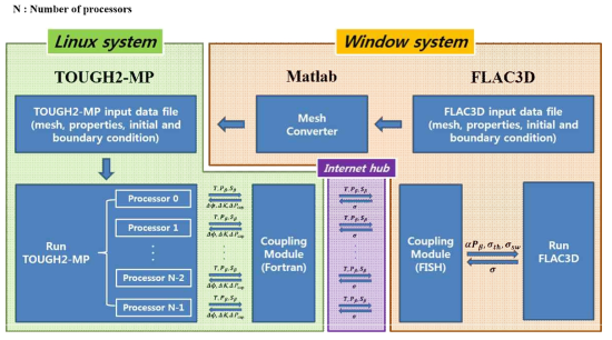TOUGH2-MP/FLAC3D 커플링 모듈 알고리즘