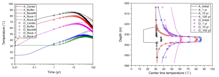 KRS+의 R-SF 대상 열-수리 해석 결과: (a) 결과 분석 지점, (b) 온도, (c) 공극수압, (d) 포화도