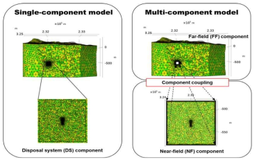 Single component model과 multi component model 개념 비교
