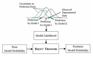 사전 모델 확률를 갱신하기 위한 베이지안 정리 적용 개념