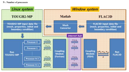 TOUGH2-MP/FLAC3D 커플링 모듈 알고리즘