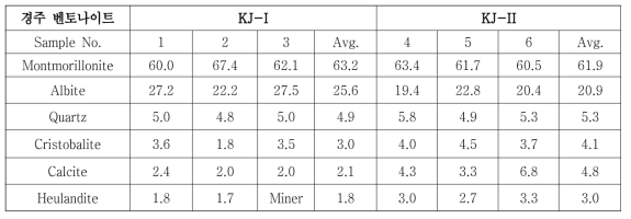 KJ-Ⅰ과 KJ-Ⅱ 벤토나이트의 광물조성 결과