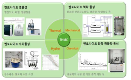 완충재 THM 복합물성 규명 시스템