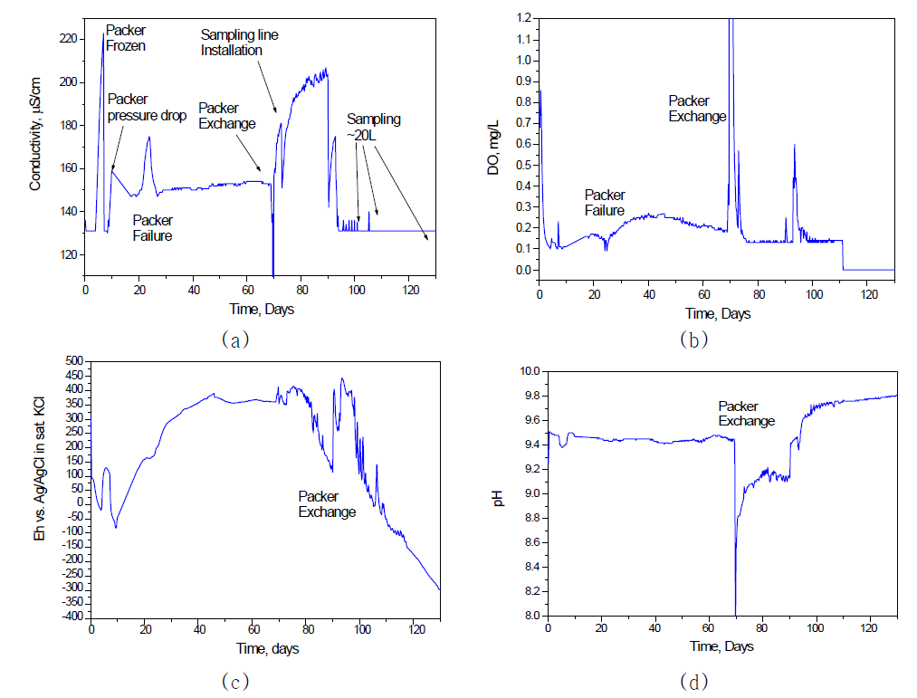 Minisonde 5로 측정된 YS03 탐사공의 수질 그래프, (2020/02/24 ~ 2020/06/23); (a) 전기전도도, (b) 용존산소, (c) 지하수 전위, (d) pH, 그리고 (e) 온도