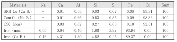 부식시편의 XRD 분석에서 나타난 각 원소의 함량표, [Unit: %]