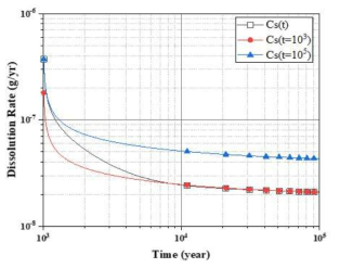 용해도 조건에 따른 UO2의 용출속도 변화. 용해도 변화를 고려한 용출 속도 변화(□), 1,000년 시점의 용해도 적용시 속도 변화(l), 10,000년 시점 적용시 속도 변화(▲)